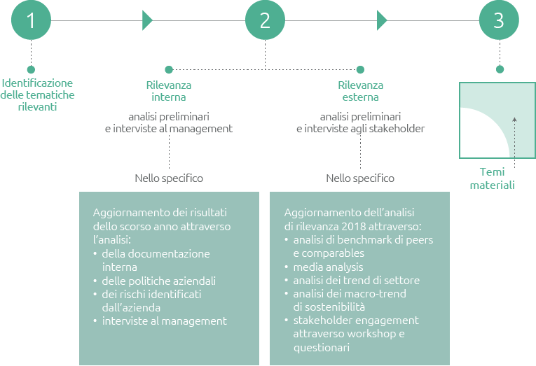 Analisi di materialità (Grafico)