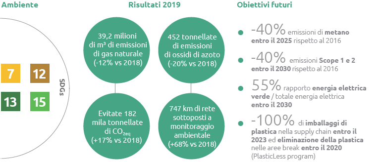 ESG Highlights 2019 - SDG cluster 7, 12, 13, 15 (Grafico)