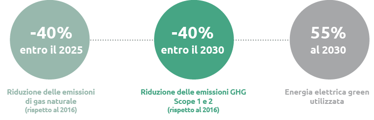 Riduzione delle emissioni di gas naturale (rispetto al 2016), Riduzione delle emissioni GHG Scope 1 e 2 (rispetto al 2016), Energia elettrica green utilizzata (Grafico)