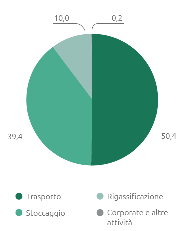 Consumi energetici per settore di attività (%) (Grafico a torta)