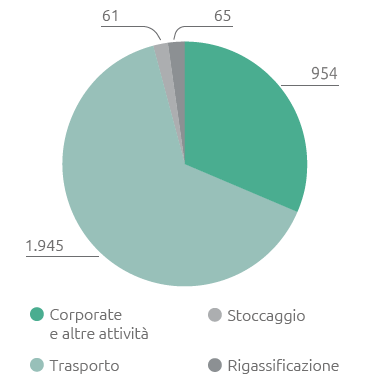 Dipendenti per attivit&agrave; (n.) (Grafico a torta)