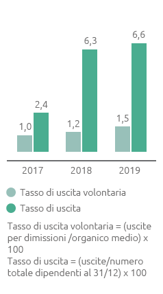 Tasso di uscita (%) (Grafico a barre)