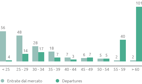 Entrate dal mercato e uscite per classe di et&agrave; (n.) (Grafico a barre)