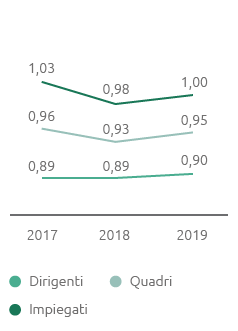 Differenziale retributivo donne/uomini (Grafico a linea)