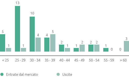 Entrate dal mercato e Uscite per genere femminile (n.) (Grafico a barre)