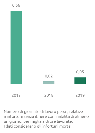 Infortuni sul lavoro - Indice di gravità dipendenti e contrattisti (Grafico a barre)