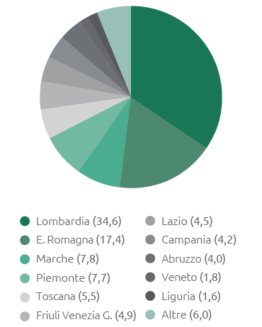 Distribuzione geografica del procurato in Italia (%) (Grafico a torta)