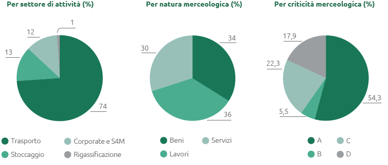 Procurato: Per settore di attività (%), Per natura merceologica (%), Per criticità merceologica (%) (Grafico a torta)