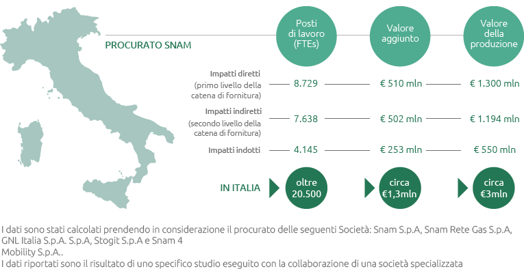 Procurato Snam (Grafico)