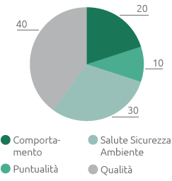 Indice IR-Aree di valutazione (%) (Grafico a torta)