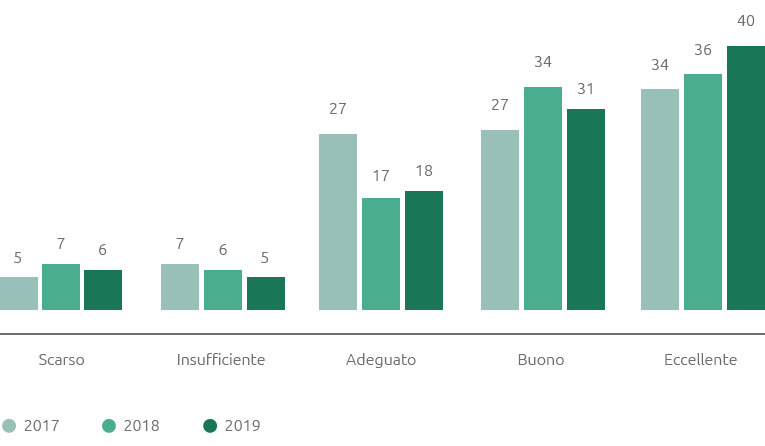 Valutazione performance fornitori (%) (Grafico a barre)