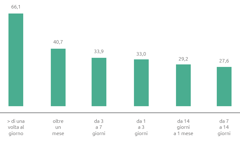 Frequenza degli accessi al Portale Fornitori (%) (Grafico a barre)