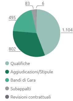 Verifiche reputazionali su fornitori, subappaltatori e partecipanti a procedure di gara: Suddivisione per tipologia (n.) (Grafico a torta)