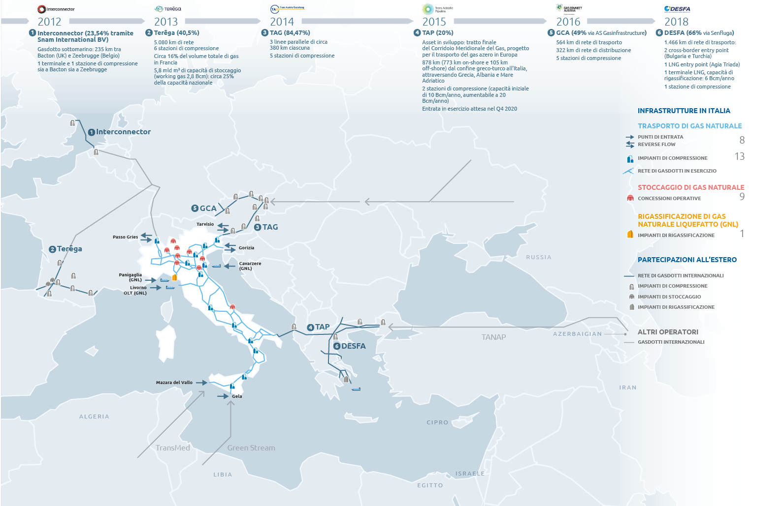 La presenza di Snam oggi in Italia e nel sistema infrastrutturale internazionale (graphic)