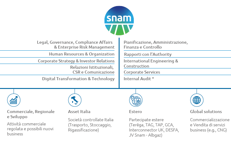 Il modello organizzativo Snam (graphic)