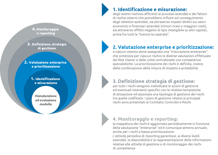 Il processo di Enterprise Risk Management (ERM) (graphic)
