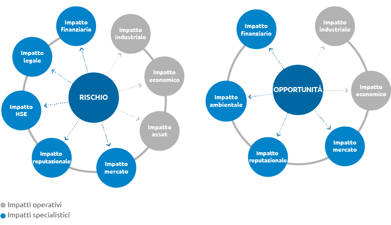 Rischio e opportunità (graphic)