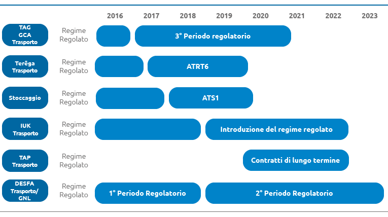 La regolazione in Europa nei paesi di interesse per Snam: principali caratteristiche (graphic)