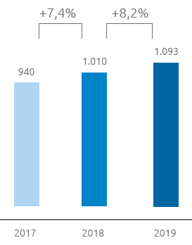 Utile netto adjusted (bar chart)