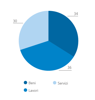 Procurato per natura merceologica (pie chart)