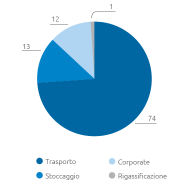 Procurato per settore di attività (pie chart)