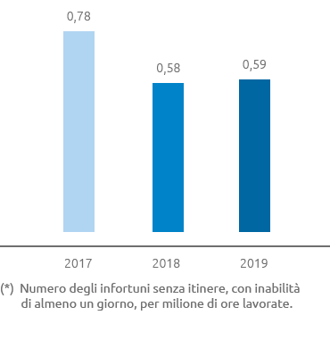 Infortuni sul lavoro - Indice di frequenza dipendenti e contrattist (bar chart)