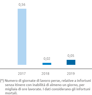Infortuni sul lavoro - Indice di gravità dipendenti e contrattisti (bar chart)