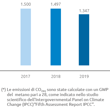 Totale emissioni di GHG dirette – scope 1 (bar chart)