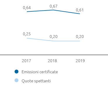 Emissioni CO2 da impianti ETS (graphic)