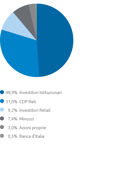 Composizione dell'azionariato Snam (pie chart)