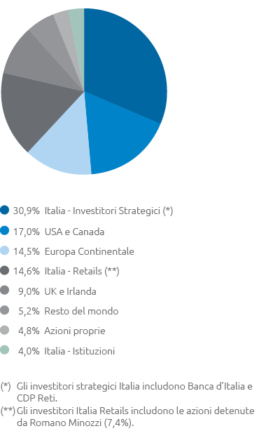 Azionariato Snam per area geografica (pie chart)