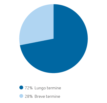 Ripartizione per durata (pie chart)