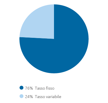 Ripartizione per tipologia di tasso (pie chart)