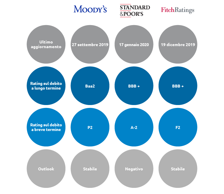Moody's, Standard & Poor's and Fitch Ratings (graphic)
