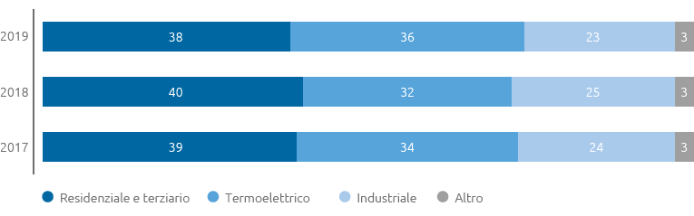 Domanda gas per settore (bar chart)