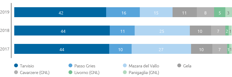 Gas naturale immesso in rete per punti di importazione (bar chart)