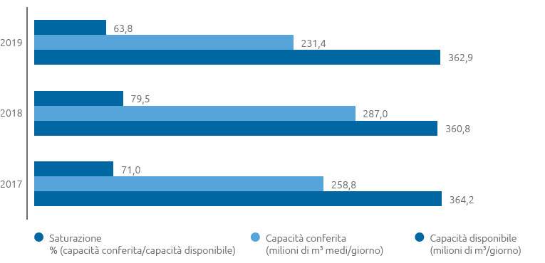 Capacità di trasporto e saturazione (bar chart)