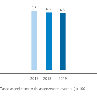Tasso di assenteismo (bar chart)