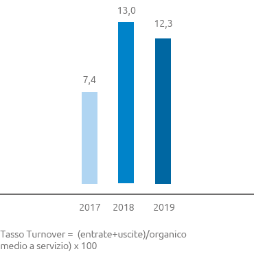 Turnover del personale (bar chart)