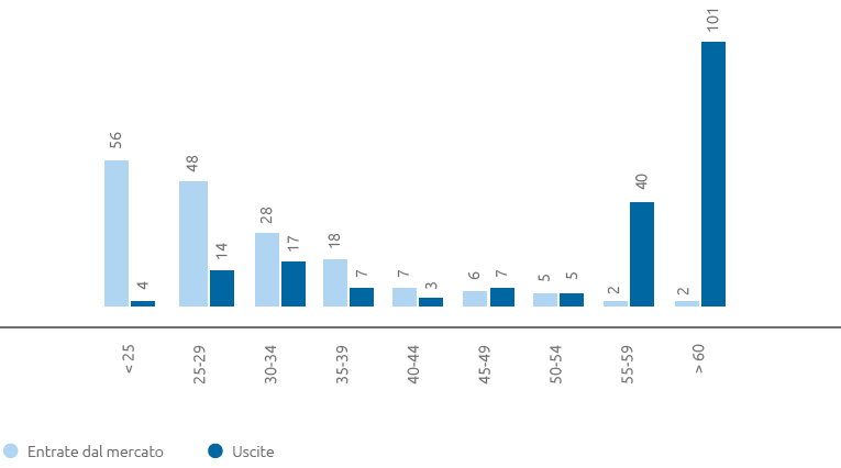 Entrate dal mercato e uscite per classe di età (bar chart)