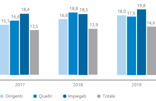 Presenza femminile totale e per qualifica (bar chart)