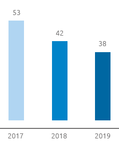 Donne assunte dal mercato (bar chart)