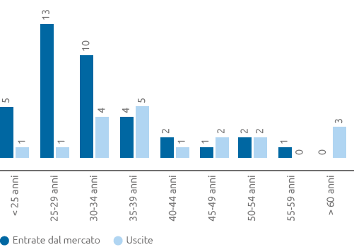 Entrate dal mercato e uscite per genere femminile (bar chart)