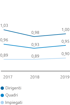 Differenziale retributivo donne/uomini (line chart)