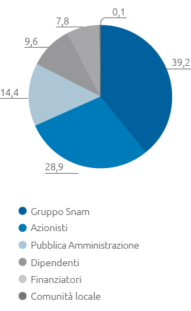 Ripartizione del Valore Aggiunto (pie chart)