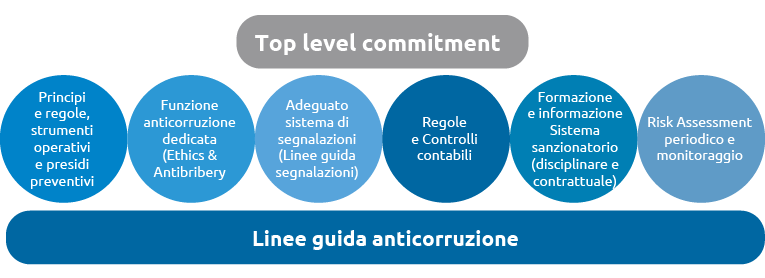 Linee guida anticorruzione (graphic)