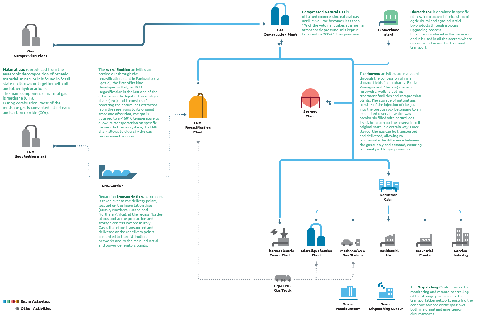 A world running on gas and Snam's role (Graphic)