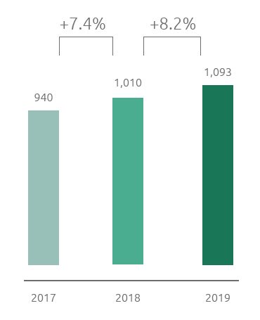 Adjusted EBIT (€ Million) (Bar chart)