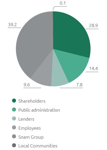 Distribution of added value (%) (Pie chart)