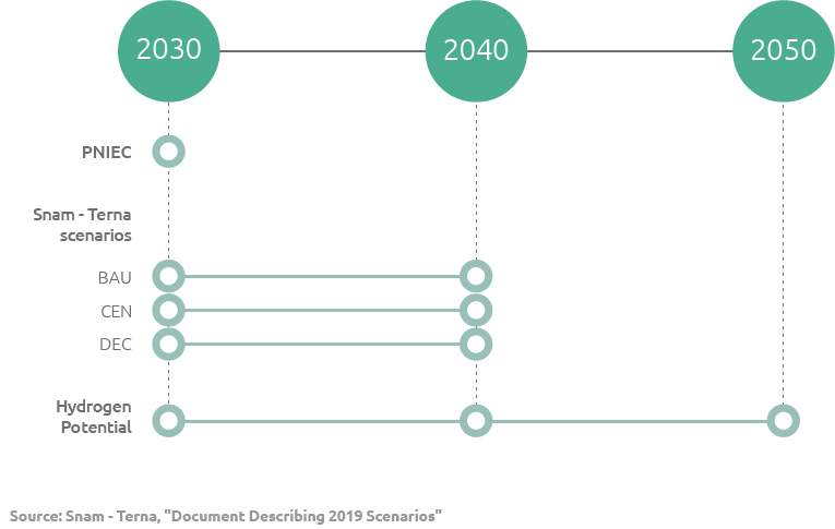 Time horizon of the scenarios considered by Snam (Graphic)